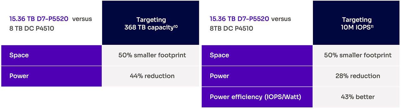 Space power and efficiency of the D7-P5520 SSD and the D7-P5620