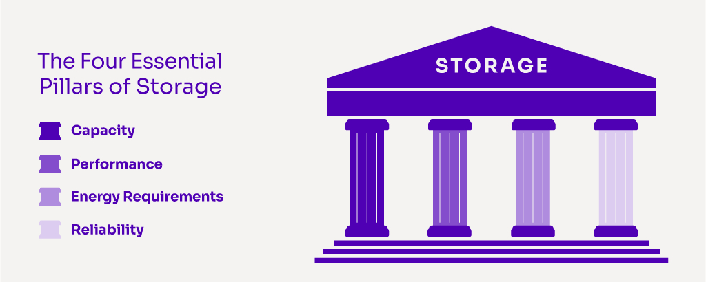 The four essential pillars of data storage efficiency which hold up the house of storage performance. 