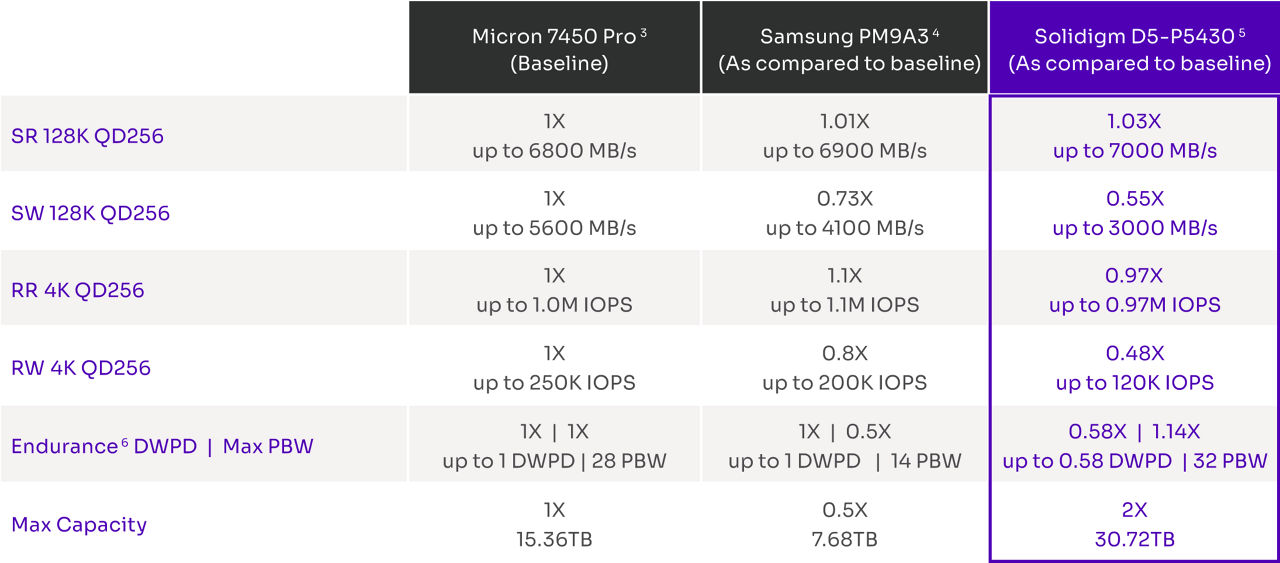 Table describing specs of the Solidigm D5-P5430 vs Samsung PM9A3 SSD and Micron SSD