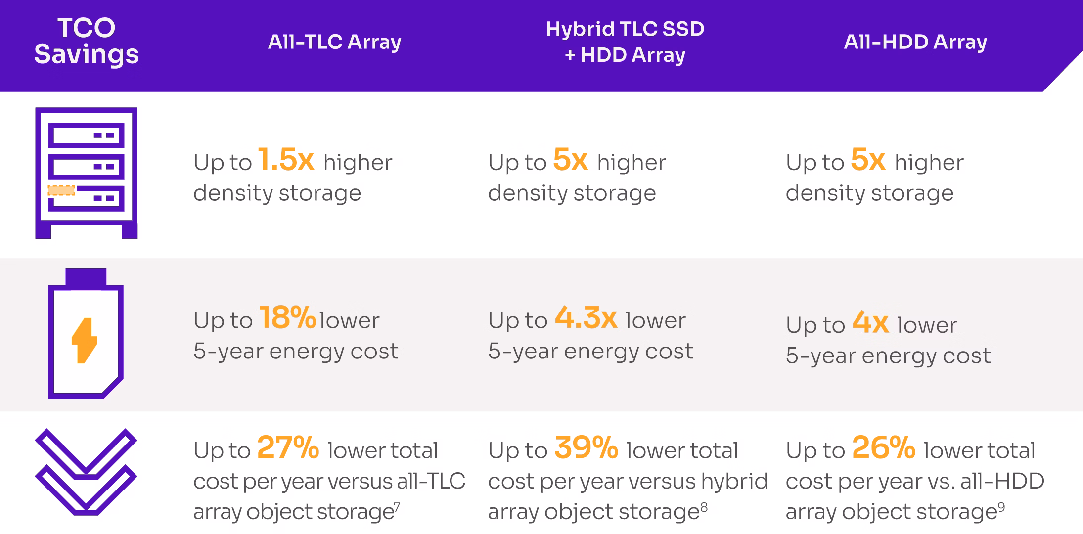 Table describing the Total Cost of Ownership of the D5-P5430 SSD 