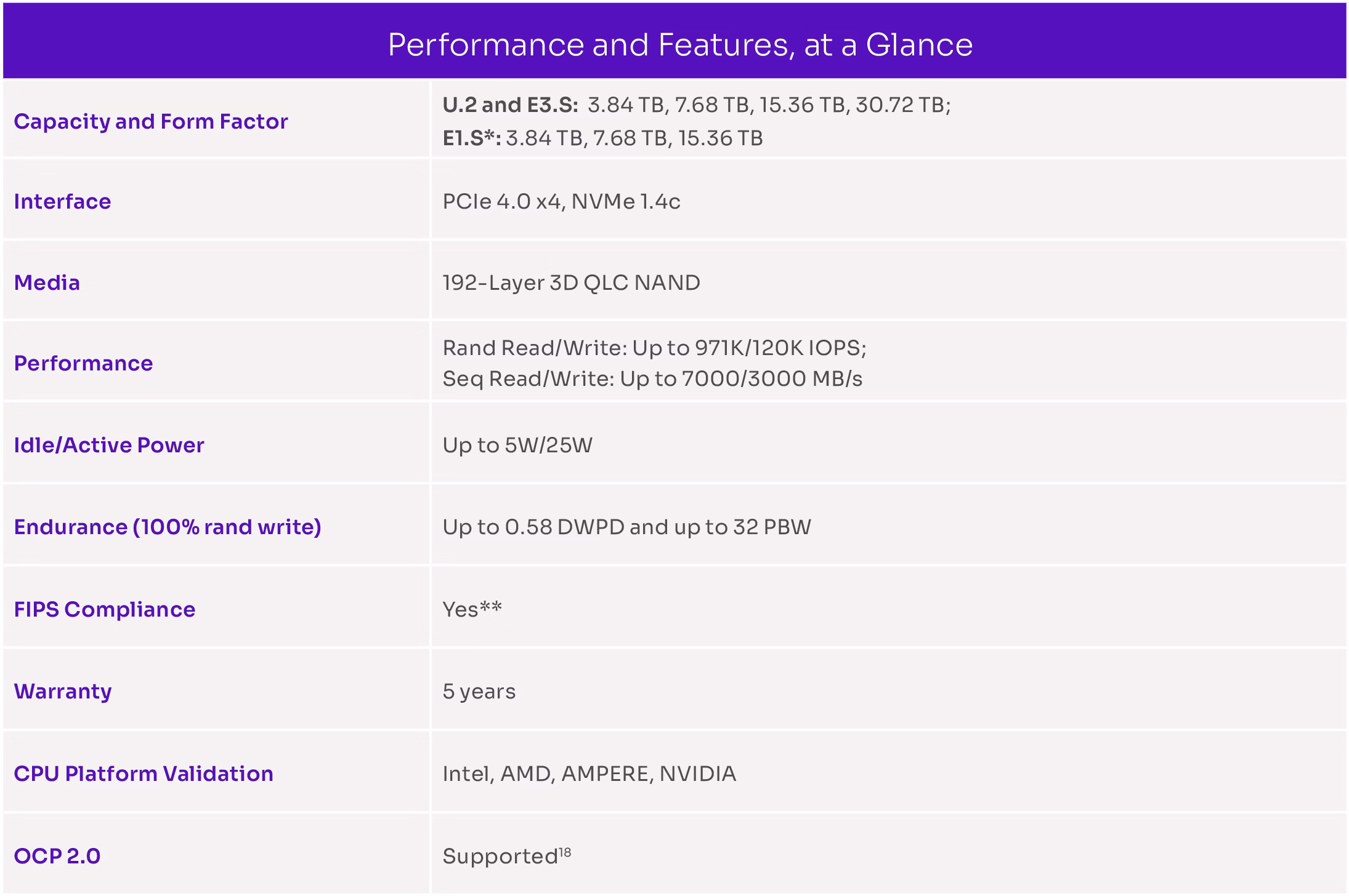 Table describing the performance features of the D5-P5430 SSD