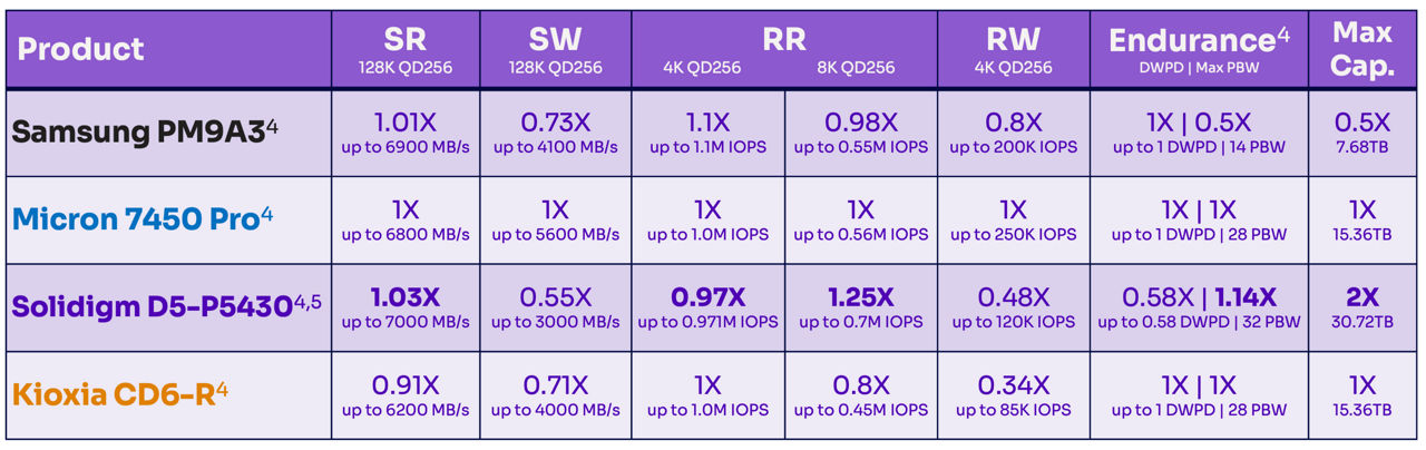P5430 SSD vs Kioxia, Samsung, and Micron for performance.
