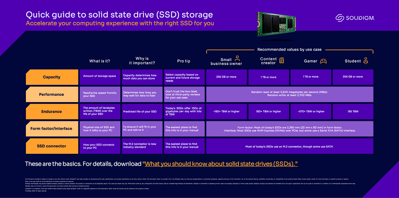 Guide to pick SSD for gamers, business owners, content creators and students based on their needs and uses cases