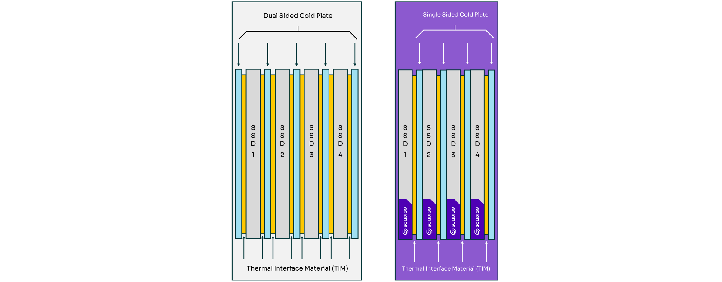  Comparision of cold plate technology for SSDs: single sided cold plate from Solidigm vs dual sided cold plate.