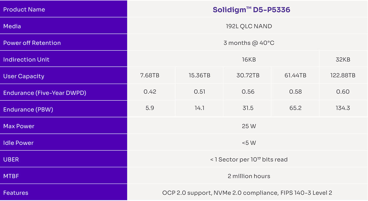 Table shows Solidigm D5-P5336 122.88TB in the U.2 form factor to move enterprise data into all-flash storage for cold data.