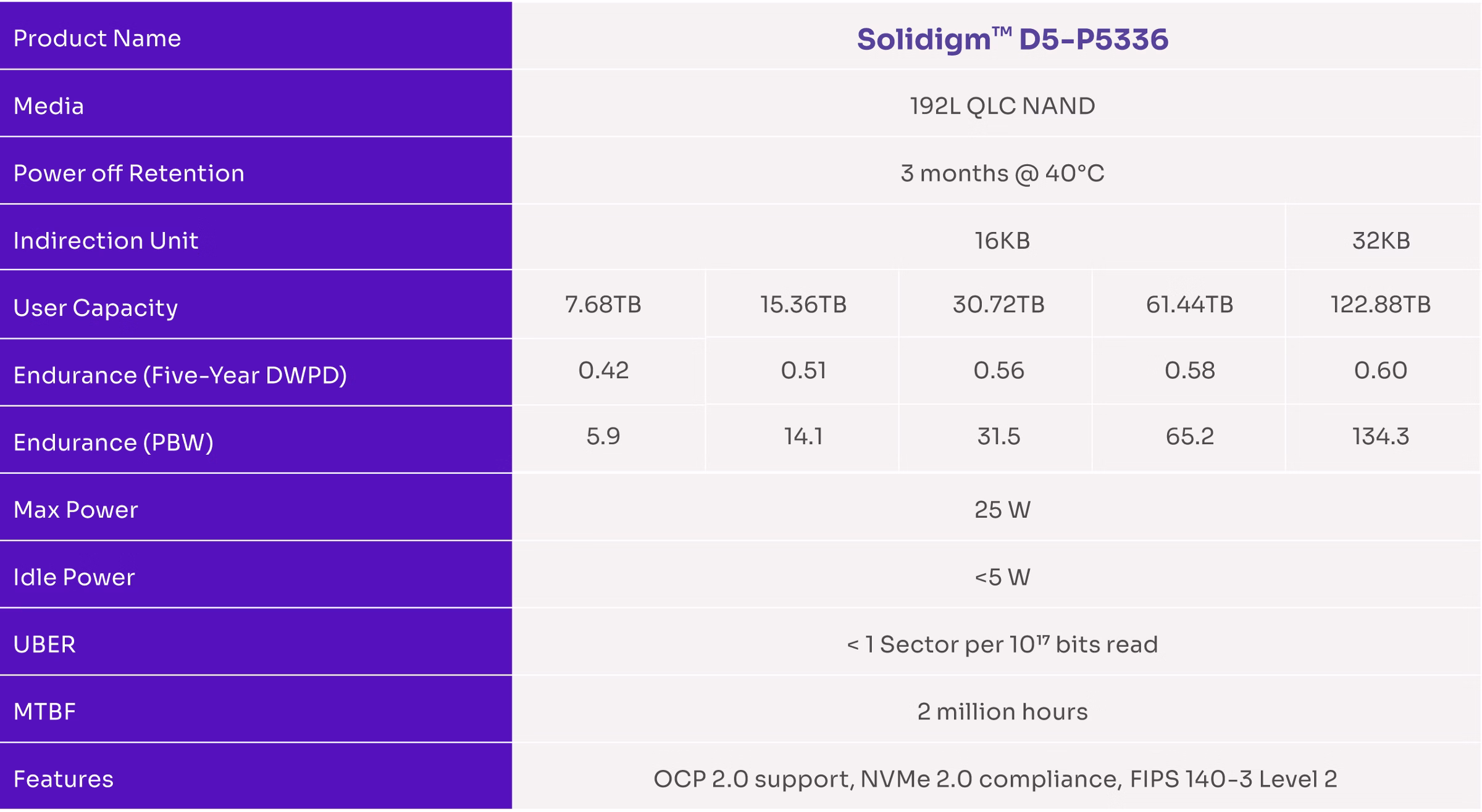 Table shows Solidigm D5-P5336 122.88TB in the U.2 form factor to move enterprise data into all-flash storage for cold data.
