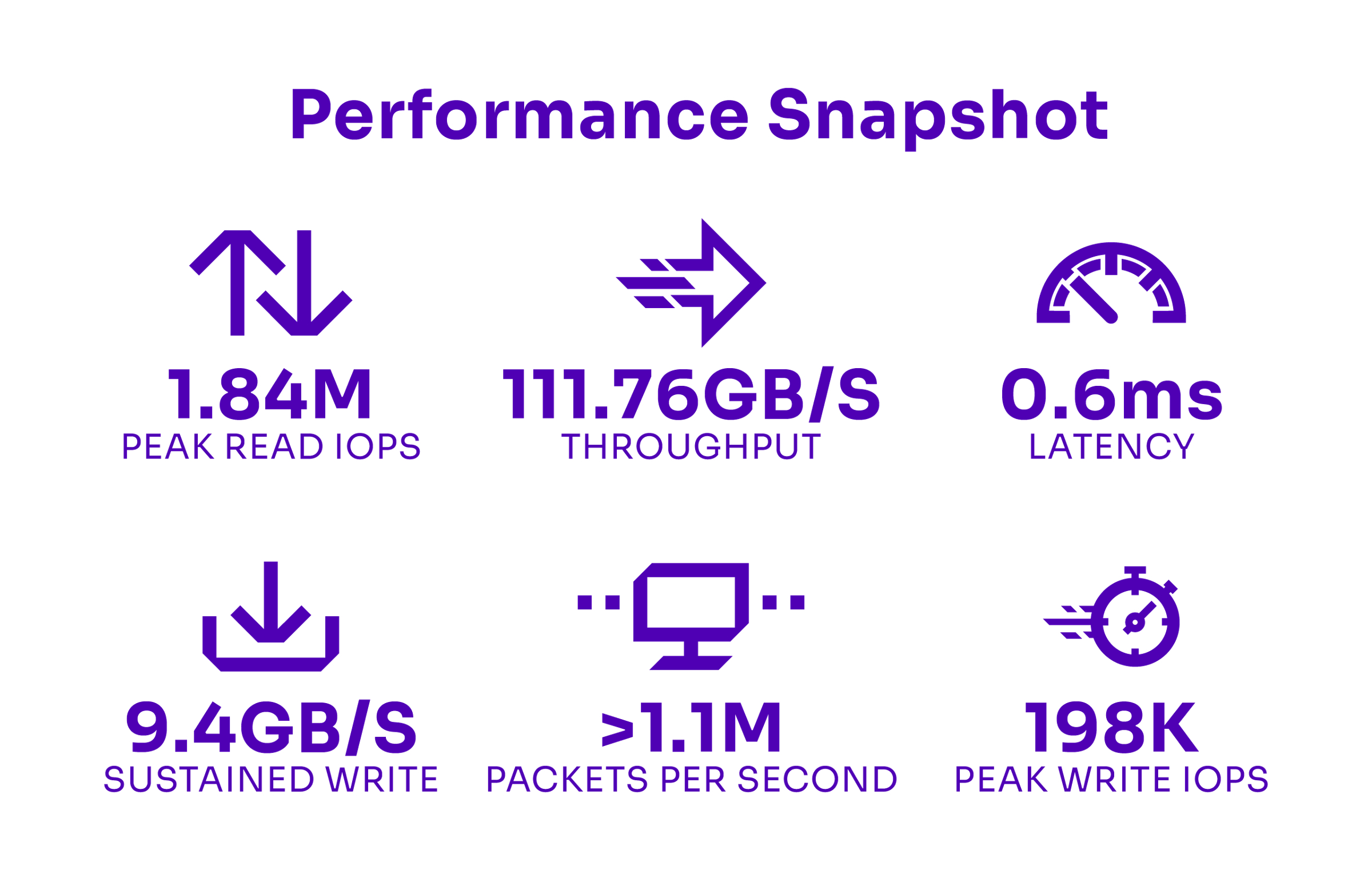 Performance snapshot of peak read IOPS, throughput, latency, sustained write, packets per second, and peak write IOPS for Solidigm and VergeIO solution. 