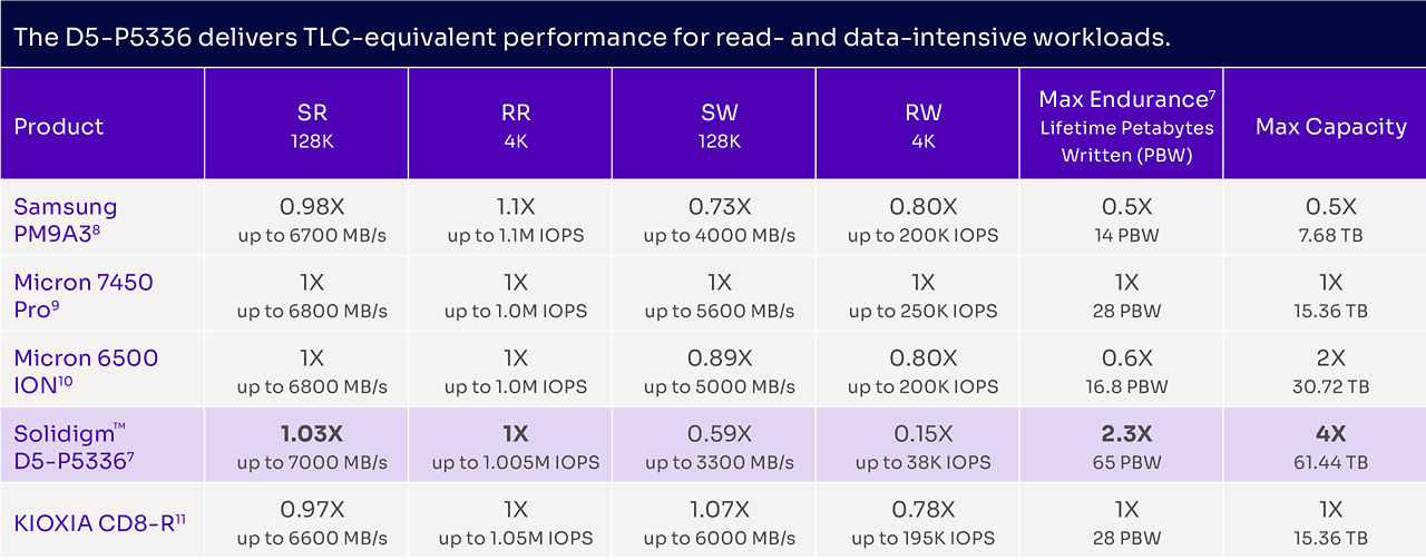 Vergleichstabelle für die Leistung bei Lese- und Schreibzugriffen und die Lebensdauer des D5-P5336 im Vergleich zu Samsung, Micron und Kioxia