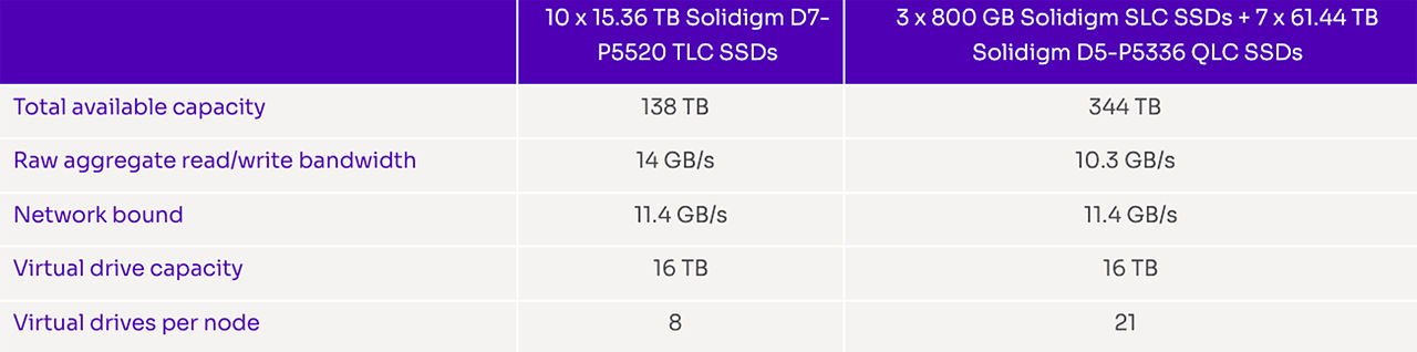 Table showing the results from D7-P5220 TLC SSD vs SLC-QLC combination for comparable performance
