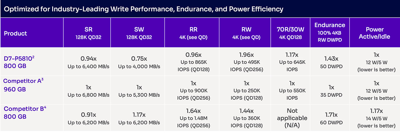 Comparison of D7-P5810 vs Micron XTR and D7-P5810 vs Kioxia FL6