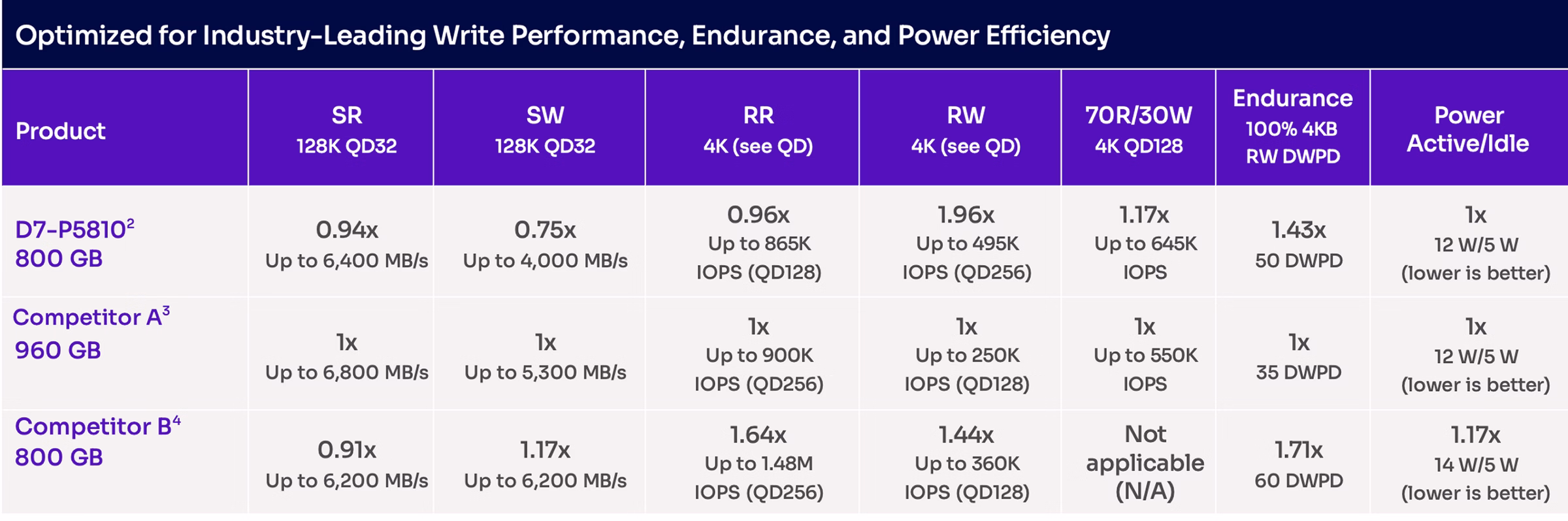 Comparison of D7-P5810 vs Micron XTR and D7-P5810 vs Kioxia FL6