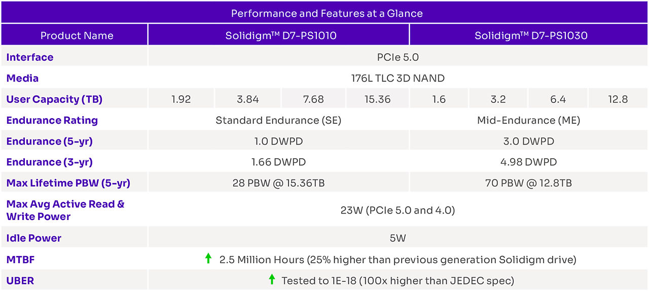 Performance and features of D7-PS1010 and D7-PS1030 PCIe 5.0 SSDs