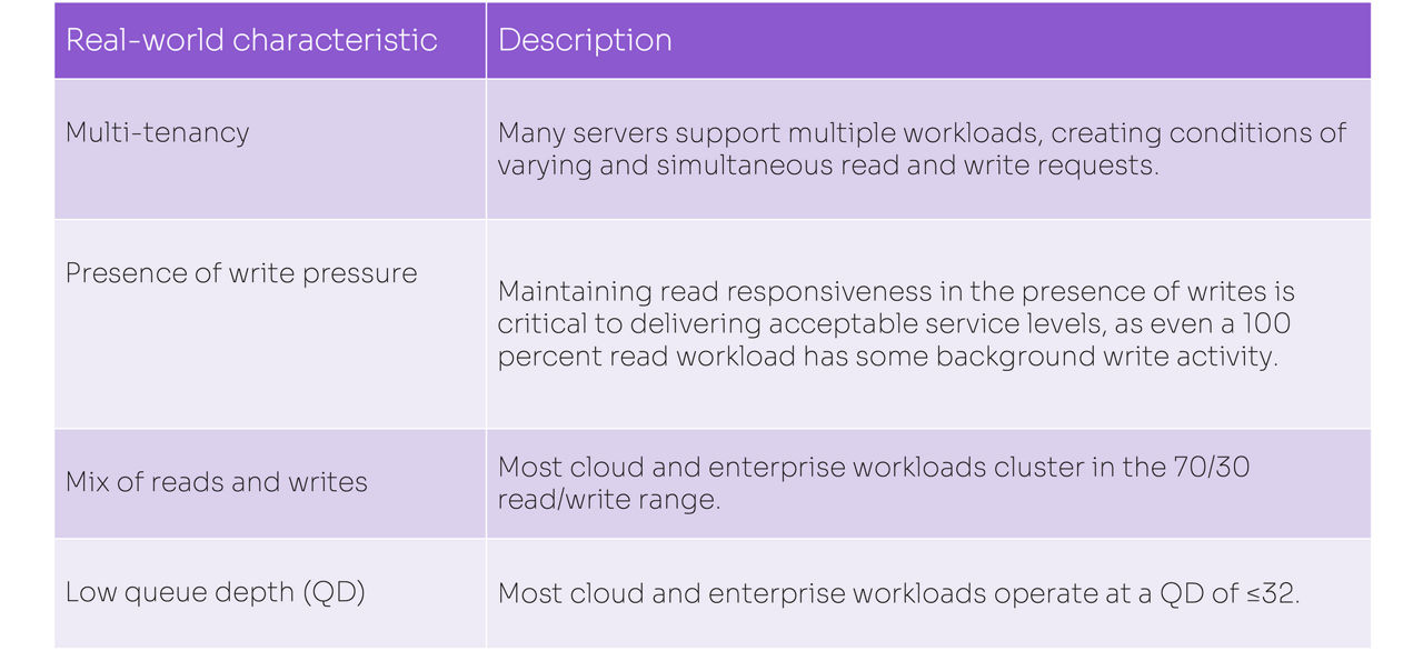 Chart describing real-world workloads for SSDs