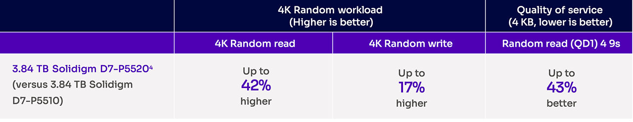 Read-intensive D7-P5520 SSD workload data.