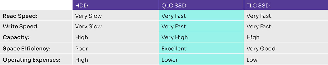 表格：比较 QLC 固态硬盘与 TLC 固态硬盘和机械硬盘的性能、容量和最佳用例