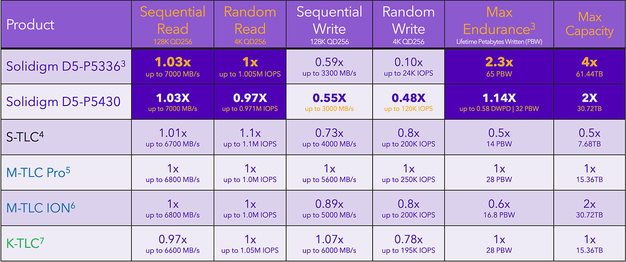 Table detailing read and write workloads and endurance for QLC vs TLC SSDs