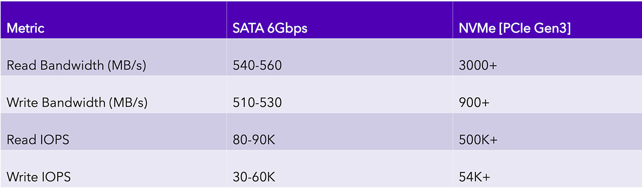 SATA SSD と比較した MVMe のリード / ライト性能を示す表。