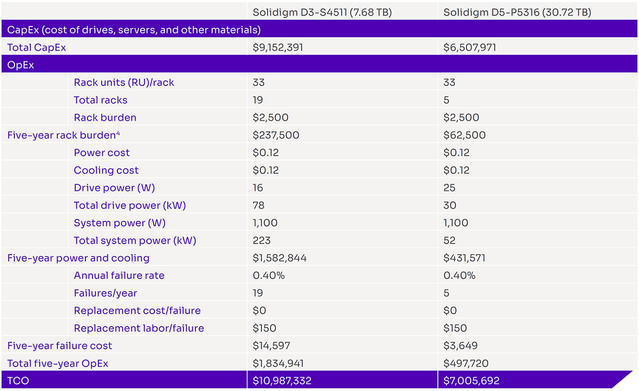 Table showing the total cost of operation between SATA SSDs and QLC SSDs