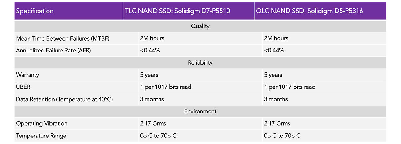 Table Comparing specs for TLC vs QLC NAND SSDs for quality , reliability and environment 