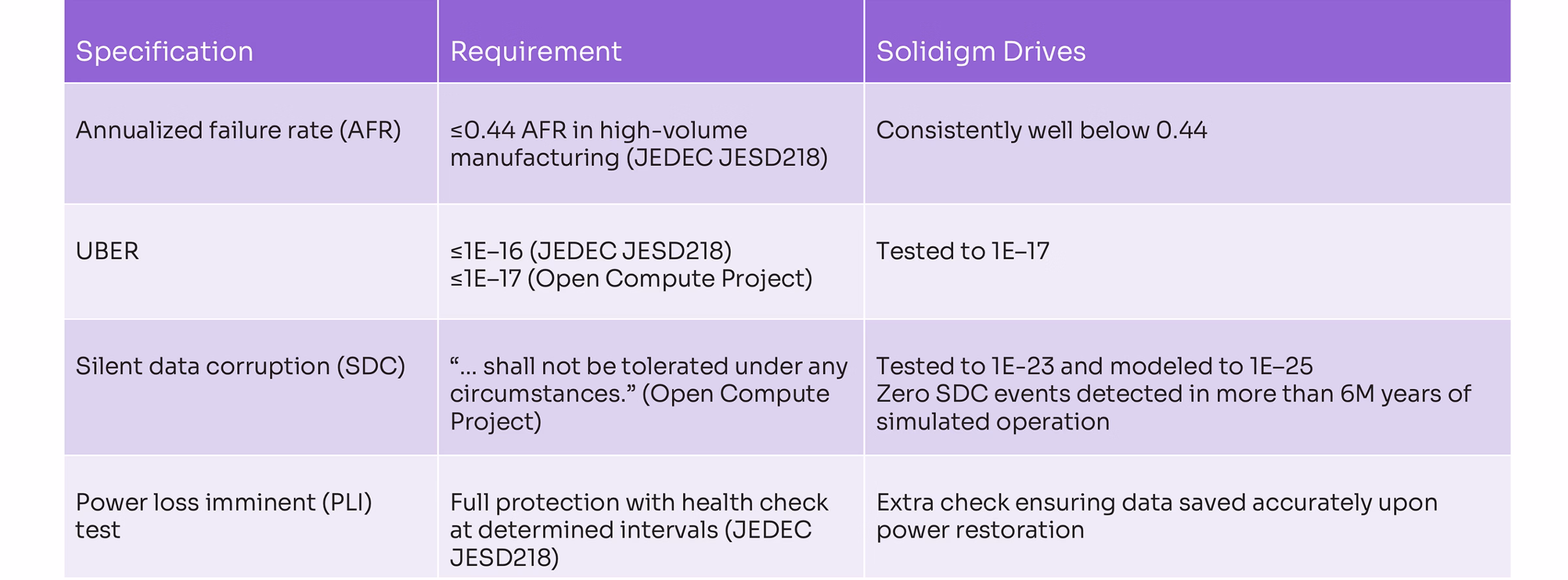 Table describing reliability for Solidigm SSDs