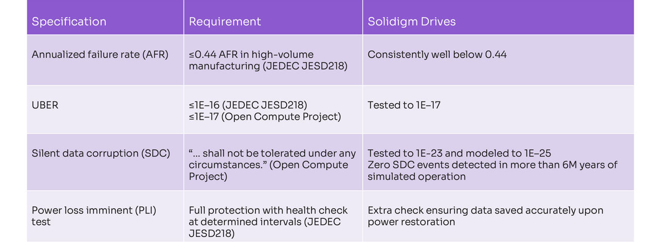 Table describing reliability for Solidigm SSDs