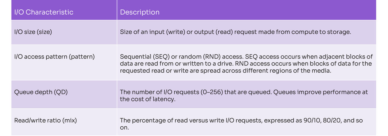 Table describing the input/output and queue depth for QLC SSDs