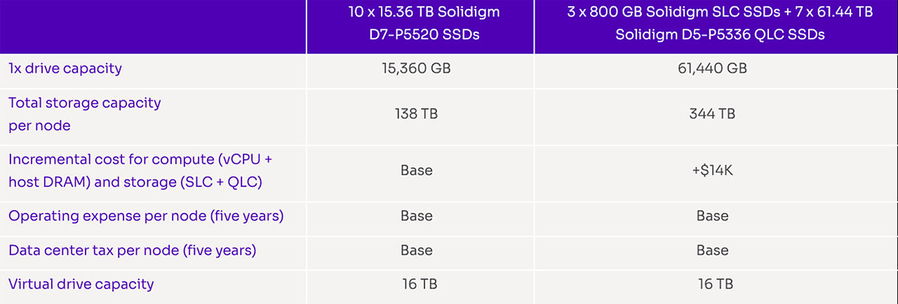 Table showing the results from D7-P5220 TLC SSD vs SLC-QLC combination for lowered total cost of operation