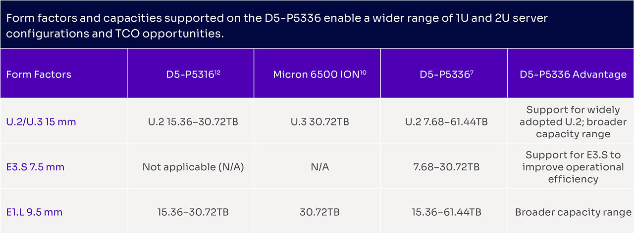 Table showing D5-P5336 form factors available for purchase