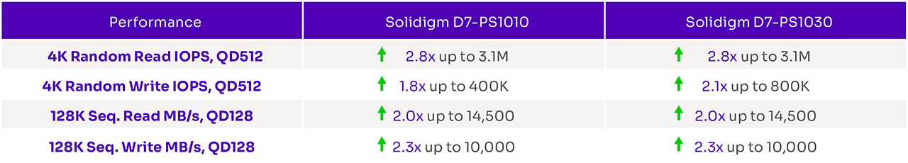 D7-PS1010 and D7-PS1030 random read, random write, sequential read, sequential write performance