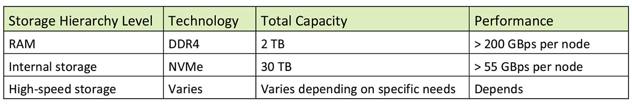 DGX SuperPOD storage and caching hierarchy, including technology, total capacity in TB, and performance in GBps per node.