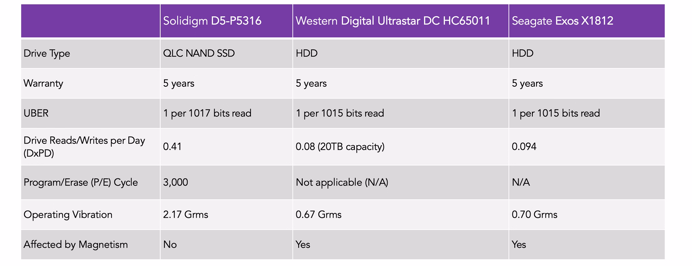 ソリダイムQLC SSDとSeagateおよびWestern Digital SSDを比較した表