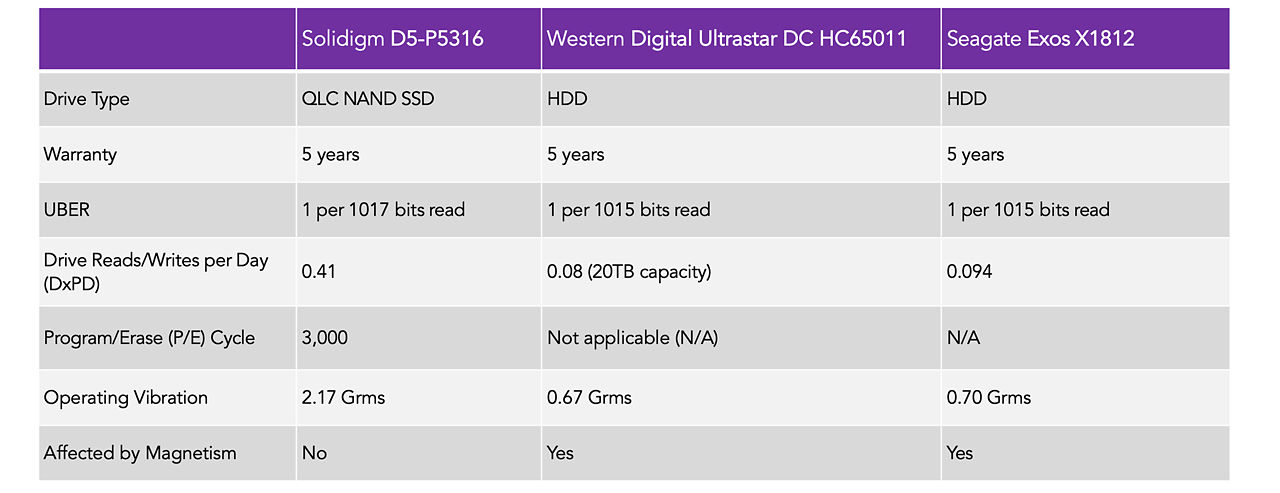 Table Comparing Solidigm QLC SSD vs Seagate vs Western Digital SSDs