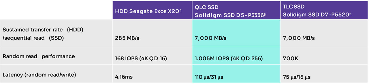 表格：西部数据机械硬盘、希捷机械硬盘、Solidigm QLC 固态硬盘与 SolidigmTLC 固态硬盘的比较