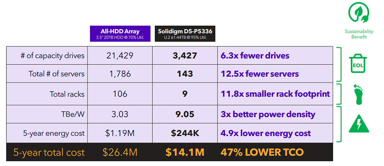 모든 HDD 어레이와 QLC D5-P5336의 총 소유 비용