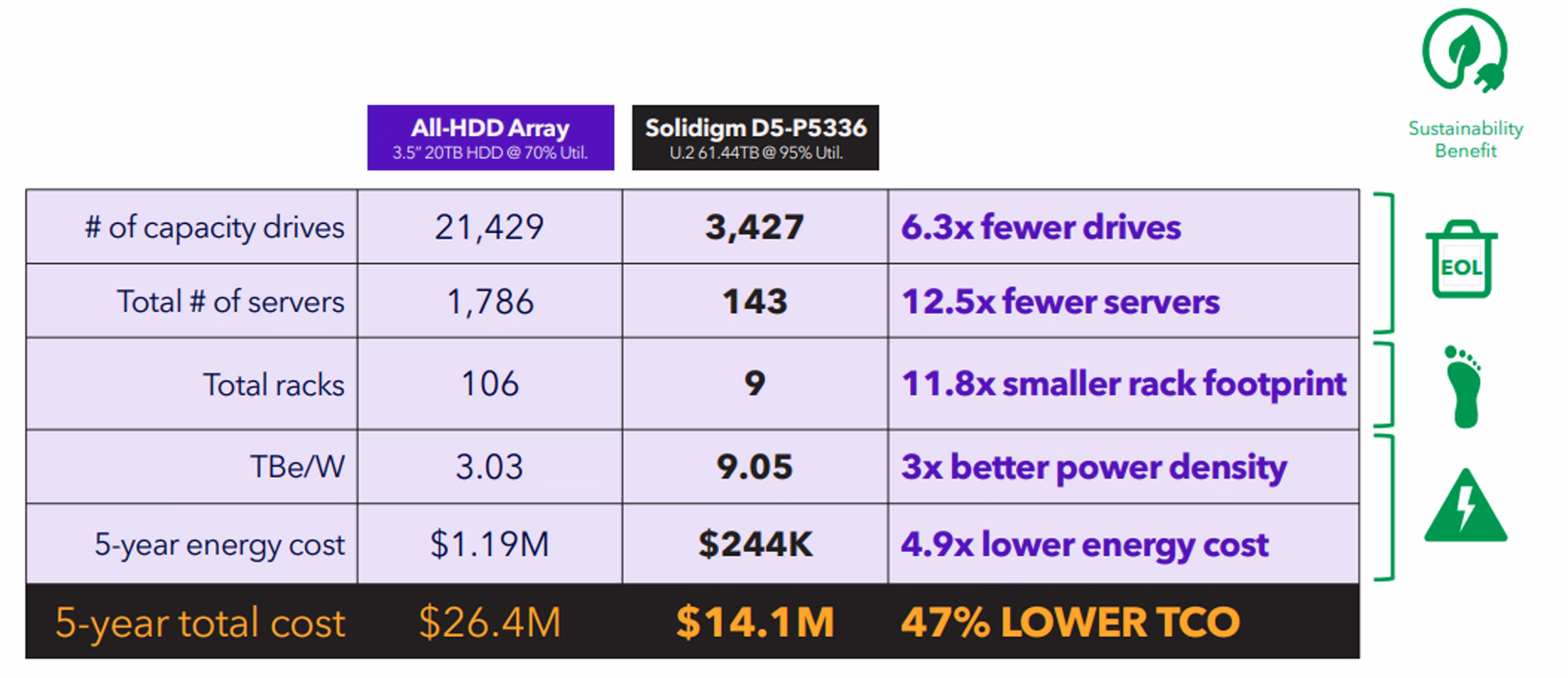Total cost of ownership for all HDD array vs QLC D5-P5336