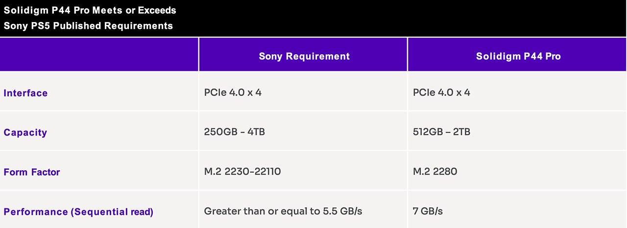  Sony PS5 requirements for Solidigm P44 Pro SSD.