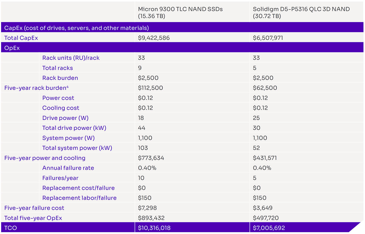 表格显示了Solidigm QLC SSD和Micron TLC NAND SSD之间的总运营成本。