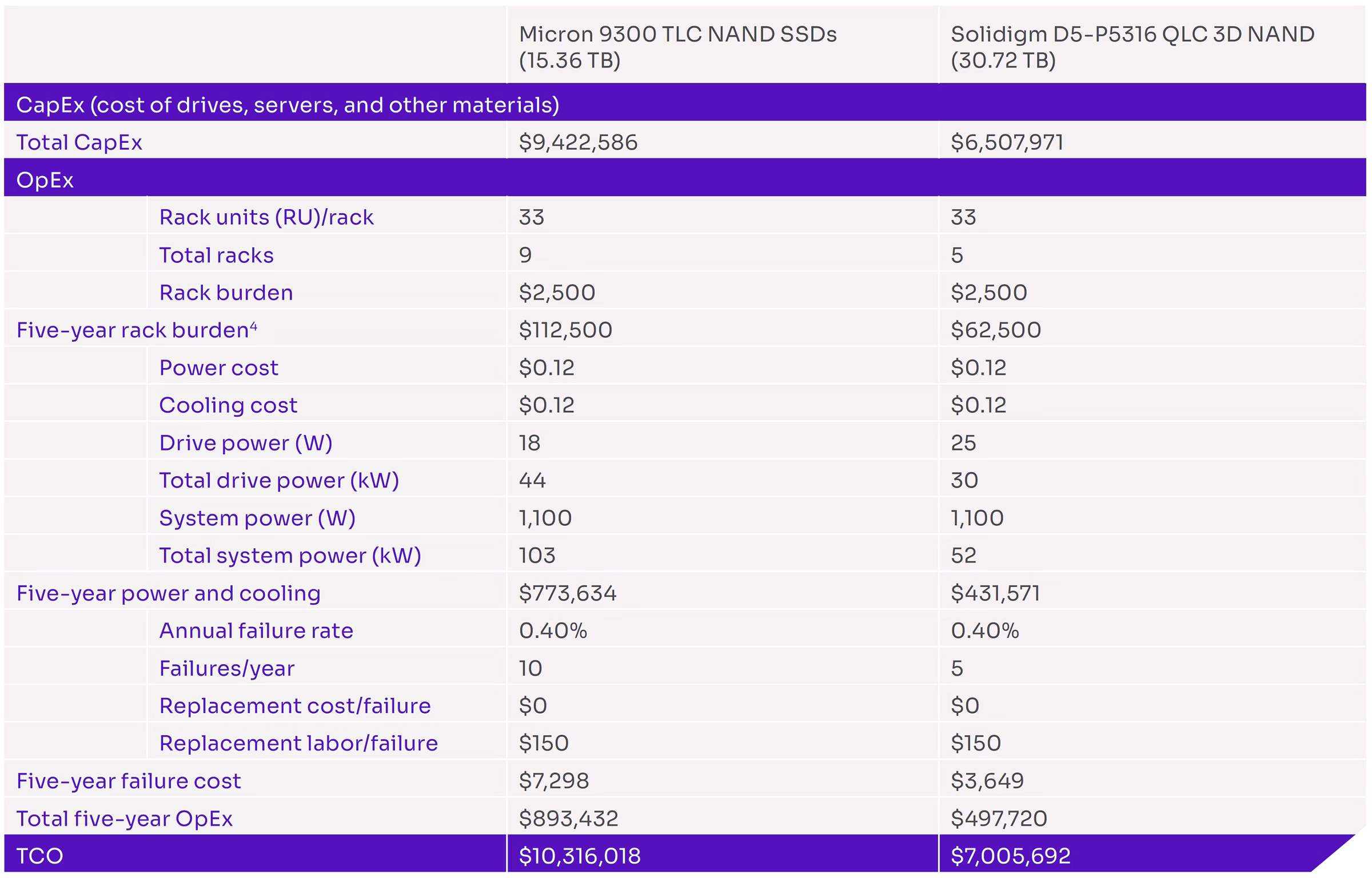 総運用コストにおけるソリダイムの QLC SSD と Micron の TLC SSD との比較