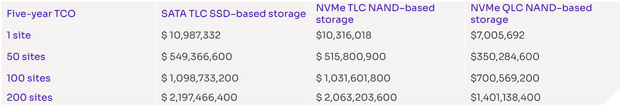 Table showing 5 year total cost of operation for SATA, TLC and QLC SSDs