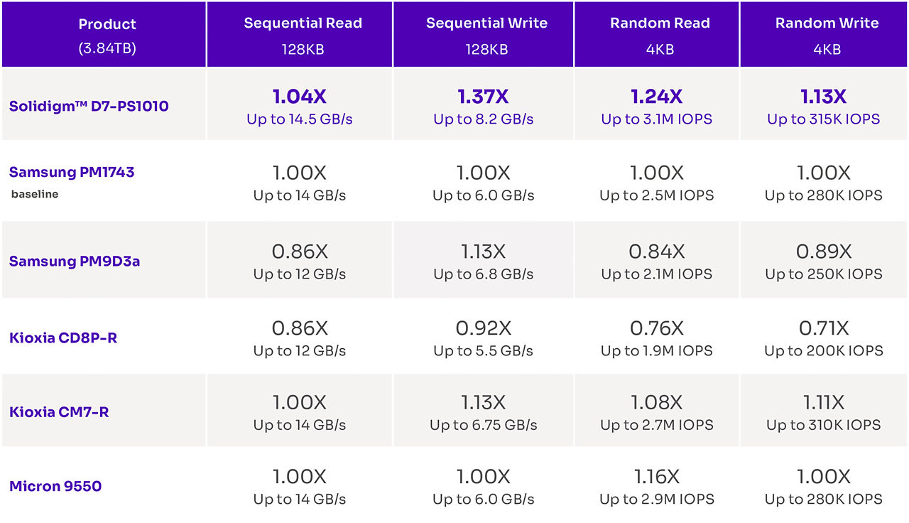 Solidigm PCIe 5.0 vs Samsung vs Kioxia vs Micron competitive spec comparison