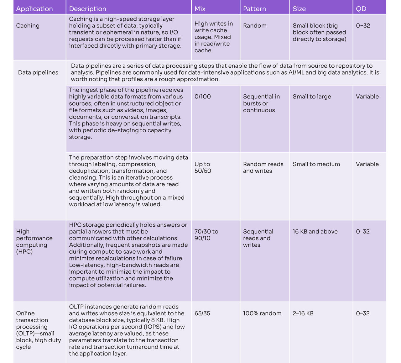 Table describing applications that use write-centric workloads for SSDs