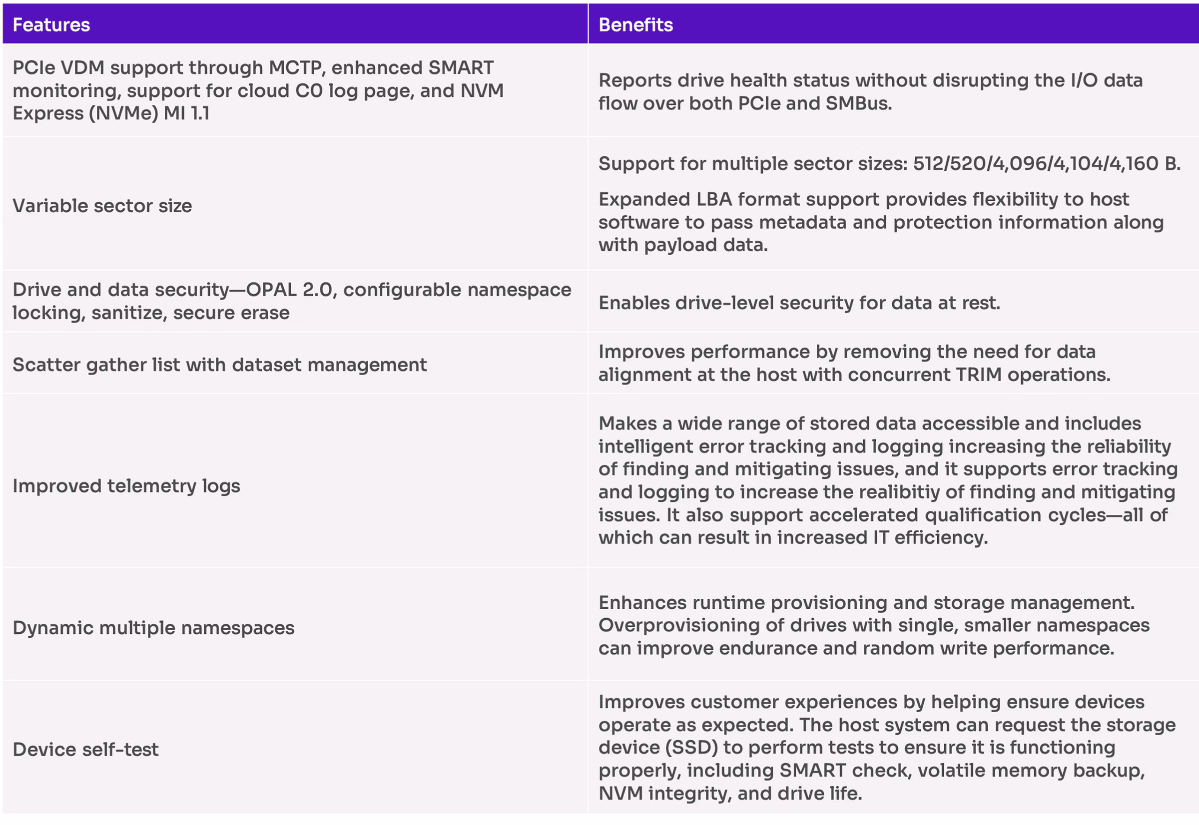 D7-P5620 SSD and D7-P5520 SSD features and benefits.