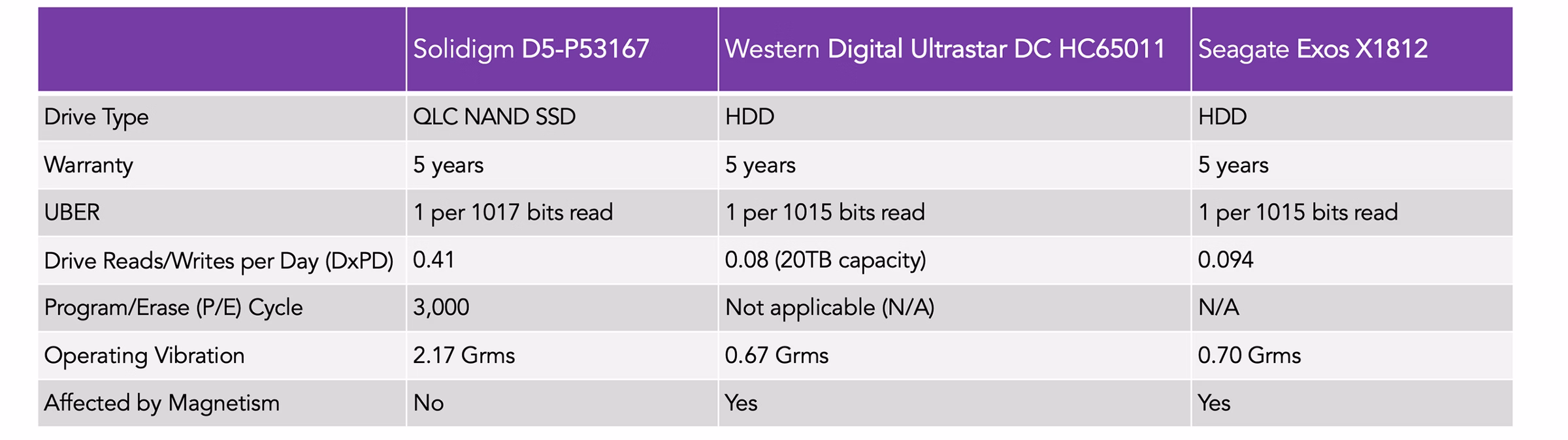 ソリダイム、Western Digital、Seagate SSDのリードとレイテンシーの比較を示す表
