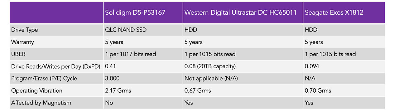Table showing comparison of reads and latency for Solidigm vs Western Digital vs Seagate SSDs