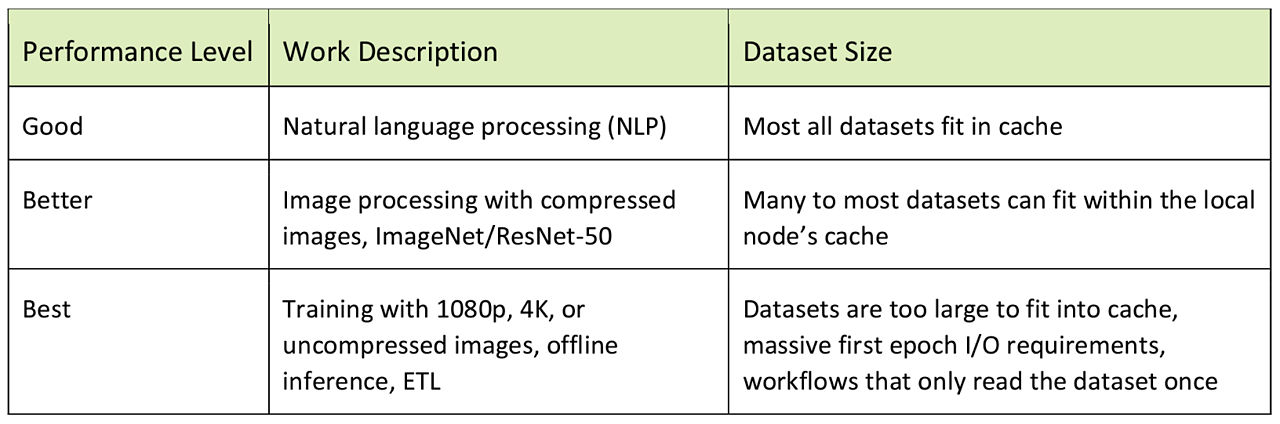 NVIDIA storage performance level dataset size and work description