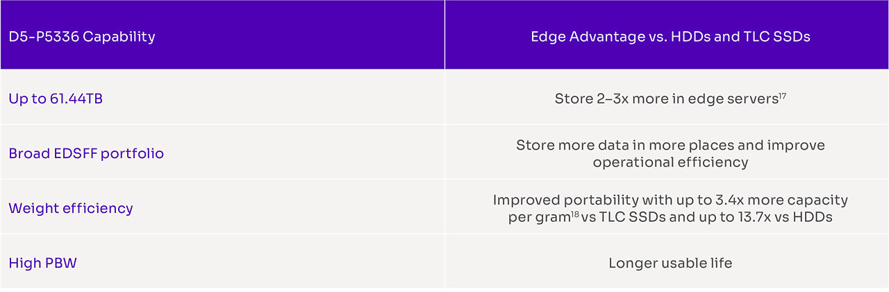 Table showing the benefits of D5-P5336 in edge computing with 60TB SSDs