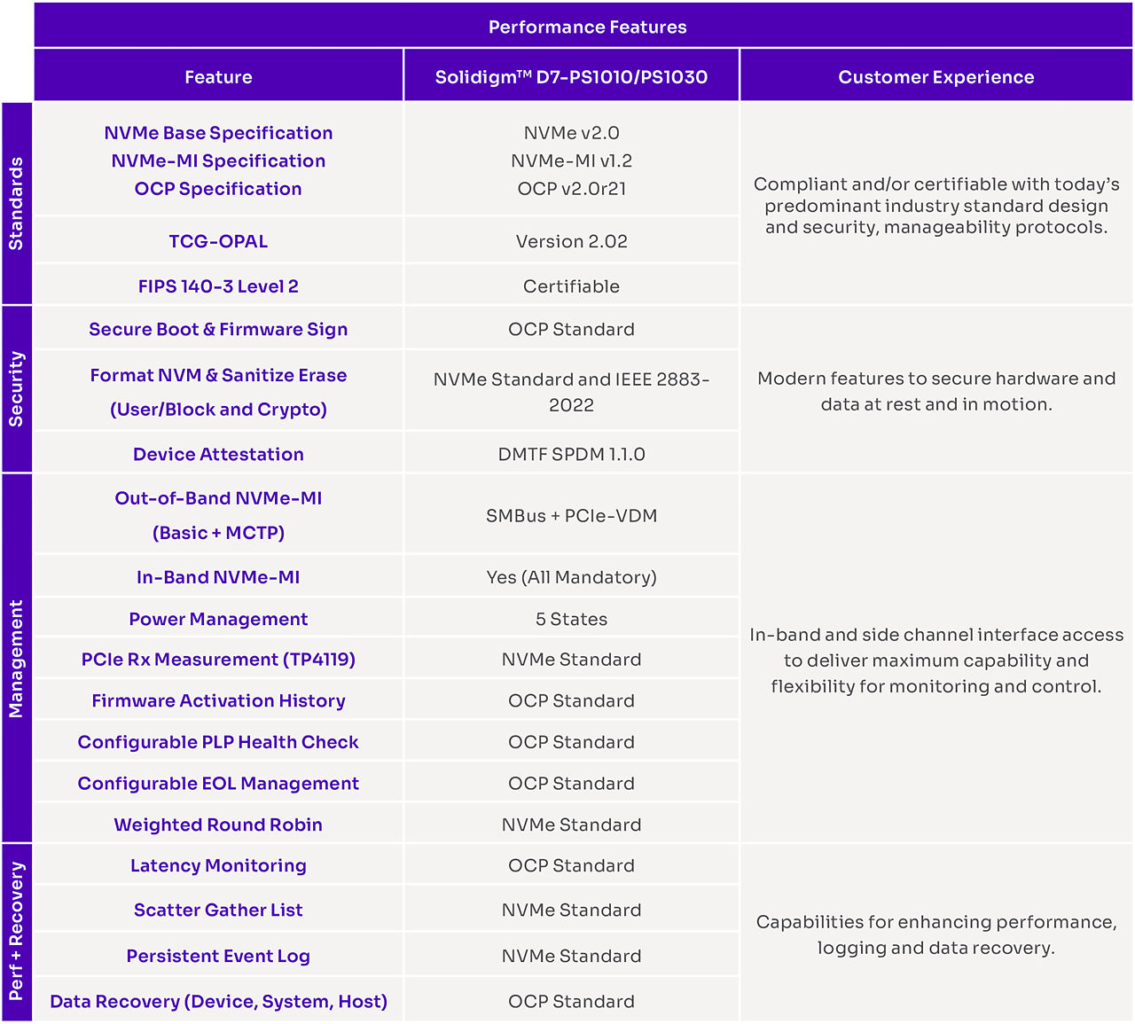 Performance features for PCIe 5.0 SSDs from Solidigm