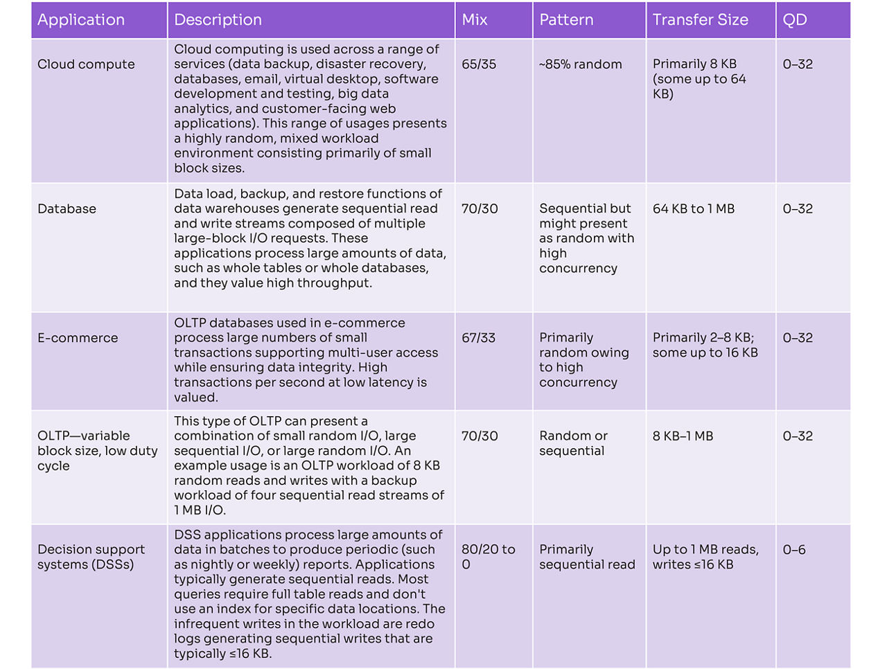 Table describing applications that use mixed workloads for SSDs