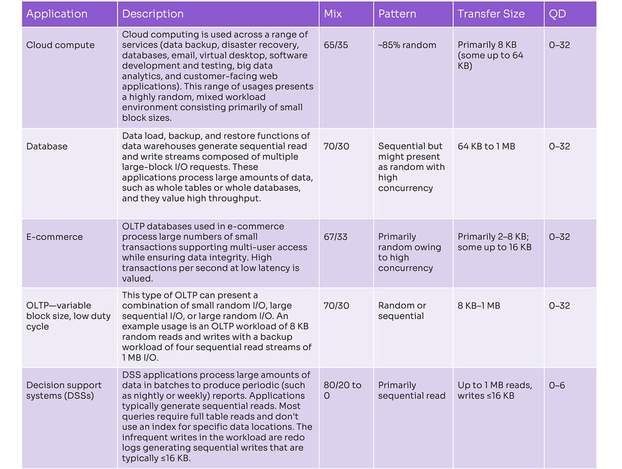 Table describing applications that use mixed workloads for SSDs