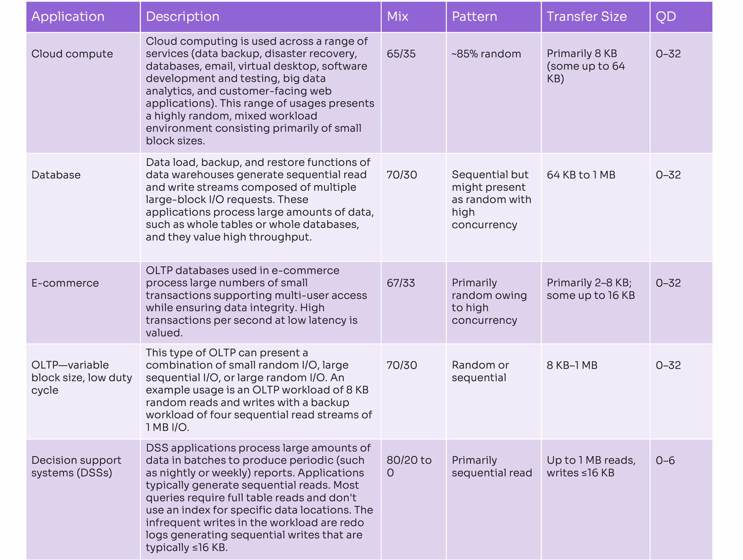 Table describing applications that use mixed workloads for SSDs